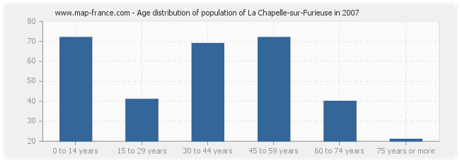 Age distribution of population of La Chapelle-sur-Furieuse in 2007